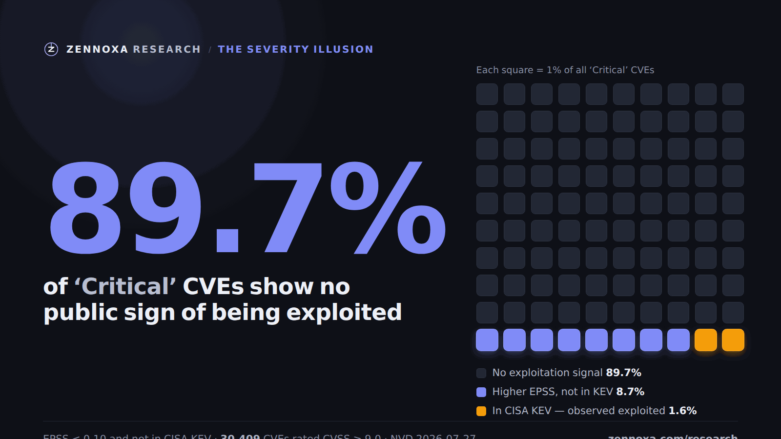 Waffle chart of 100 squares: 89.7% of 30,409 'Critical' CVEs (CVSS 9.0+) show no public exploitation signal — EPSS below 0.10 and not in CISA KEV. Only 1.6% are listed in the CISA KEV catalog of observed-exploited vulnerabilities.